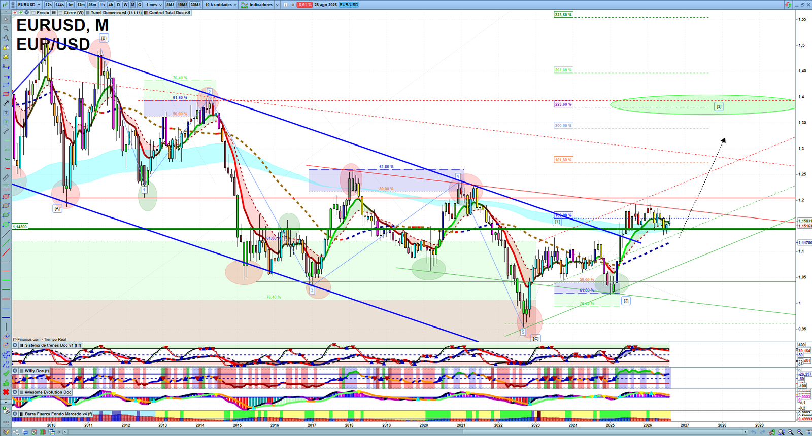 EURUSD monthly technical analysis chart with trend structure, support and resistance levels